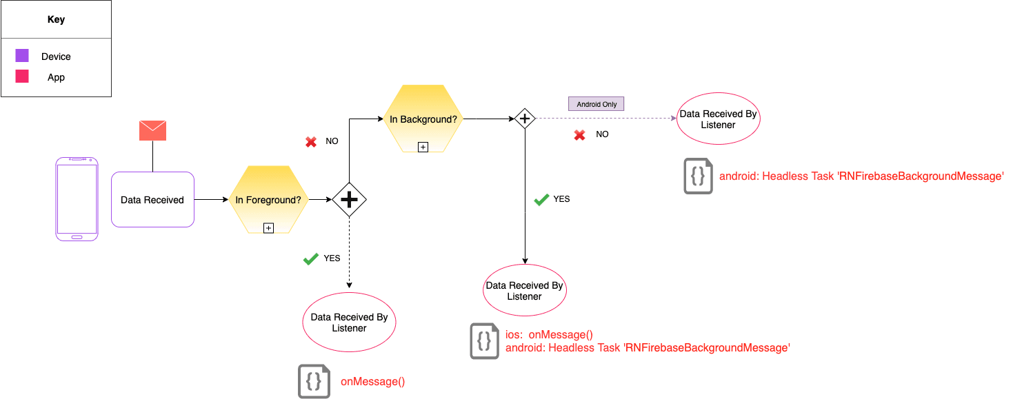 Push Notification data